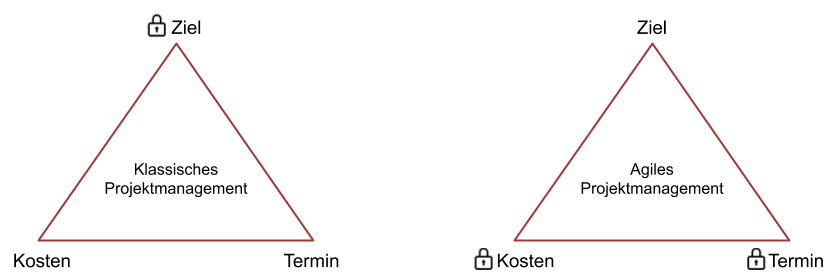 Vergleich klassiches und agiles Projektmanagement